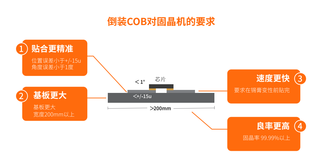 倒装COB固晶机