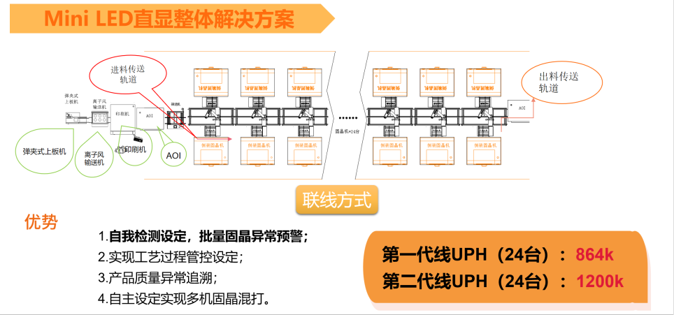 Mini LED已成燎原之势，卓兴半导体推出具有竞争力的固晶机设备解决方案