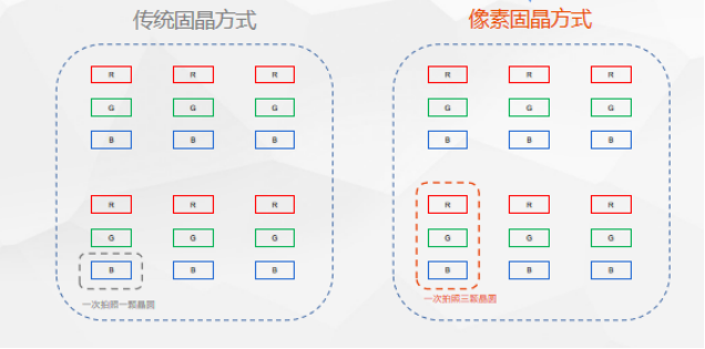 像素固晶，Mini LED直显封装生产工艺首选