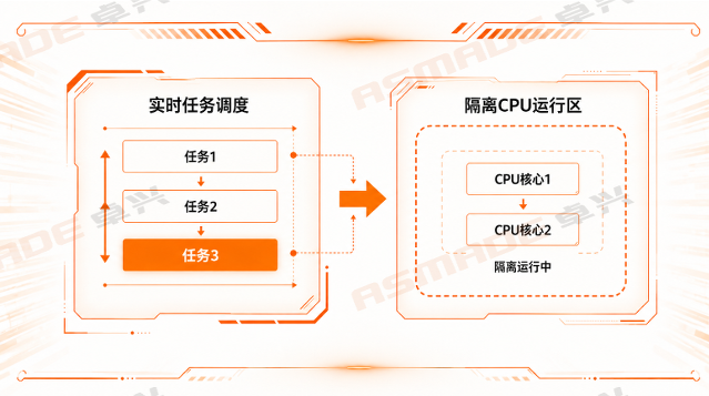 Real-Time Control with Standard C! Microsecond Hard Real-Time, Rapid Solution Deployment